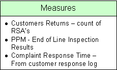 Text Box: Measures